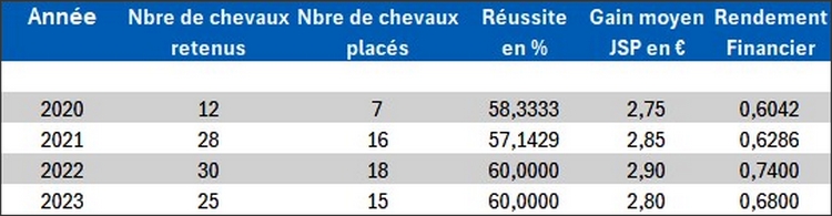 Le Cheval Rentable du Tiercé